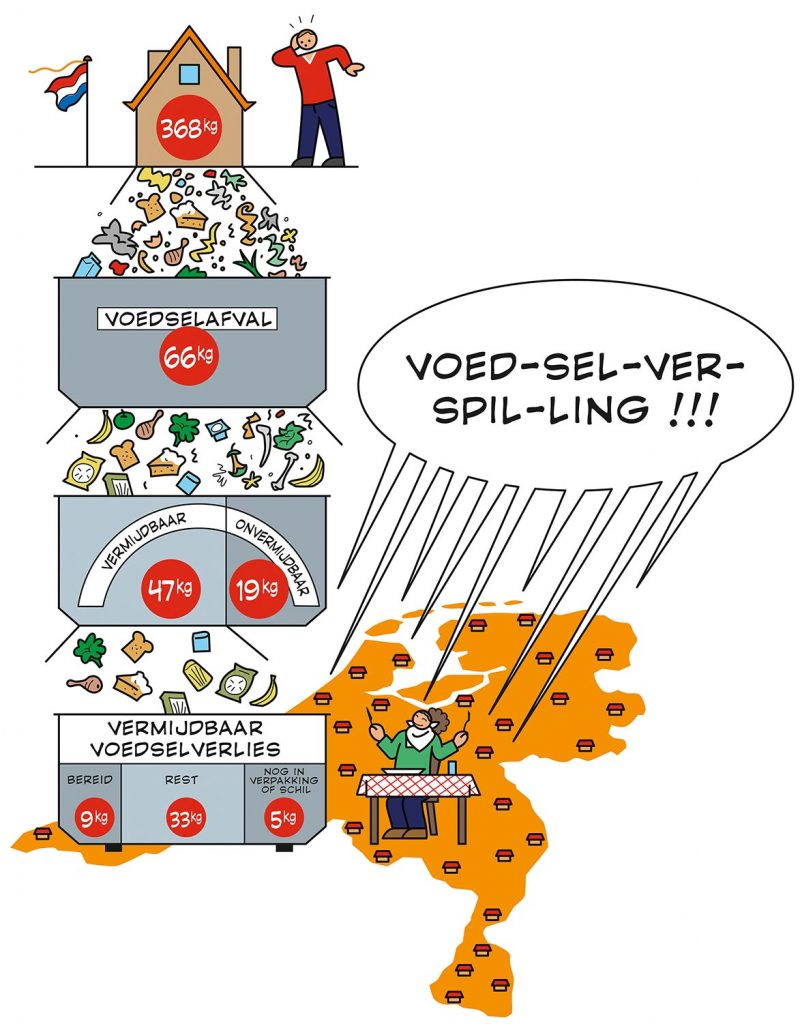 infographic 'Voedselverspilling' i.o.v. Facilicom.nl